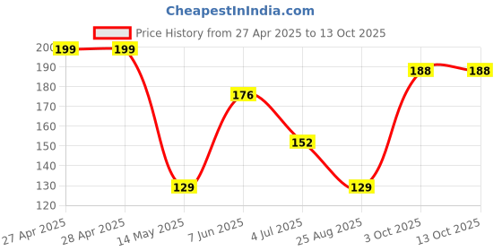 industrybuying.com KINGBRIGHT LED, Red/Green, 80/50Mcd, Smd, KPTB-1612SURKCGKC (Pack of 5) kingbright Price History Graph from 27 Apr 2025 to 13 Oct 2025