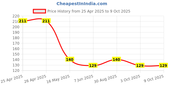 industrybuying.com KINGBRIGHT LED, Red/Green, 80/50Mcd, Smd, KPTB-1615SURKCGKC (Pack of 5) kingbright Price History Graph from 25 Apr 2025 to 9 Oct 2025