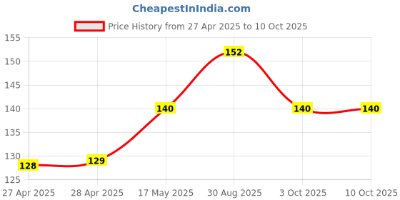 industrybuying.com KINGBRIGHT LED, Red/Green, 90/50Mcd, Smd, KPHB-1608SURKCGKC-GX (Pack of 5) kingbright Price History Graph from 27 Apr 2025 to 10 Oct 2025