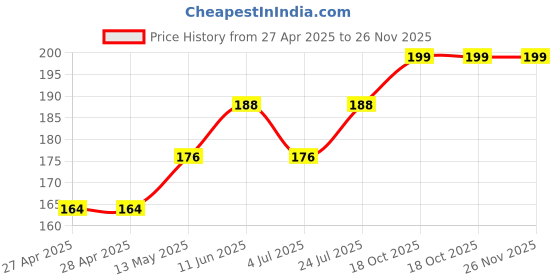 industrybuying.com KINGBRIGHT LED, Red/Grn, 200/180Mcd, Th, L-59SURKCGKW (Pack of 5) kingbright Price History Graph from 27 Apr 2025 to 25 Nov 2025