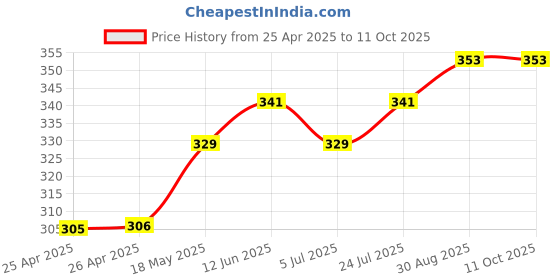 industrybuying.com KINGBRIGHT LED, Red/Grn, 20/40Mcd, Smd, KPHB-1608LVZGKSURKC (Pack of 5) kingbright Price History Graph from 25 Apr 2025 to 10 Oct 2025