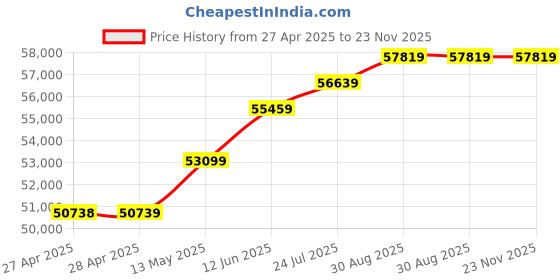 industrybuying.com KINGBRIGHT LED, Red/Grn, 220/50Mcd, Smd, KPHBM-2012SURKCGKC (Pack of 2000) kingbright Price History Graph from 27 Apr 2025 to 23 Nov 2025