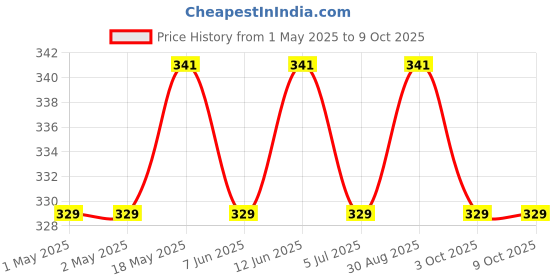industrybuying.com KINGBRIGHT LED, Red/Grn, 80/80Mcd, 630/570, Smd, KPBA-3010SURKMGKC (Pack of 5) kingbright Price History Graph from 1 May 2025 to 9 Oct 2025