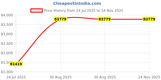 industrybuying.com KINGBRIGHT Led, Red/Grn, 80/80Mcd, SMD, KPBA-3010SURKMGKC (Pack of 2000 Pcs) kingbright Price History Graph from 24 Jul 2025 to 24 Nov 2025