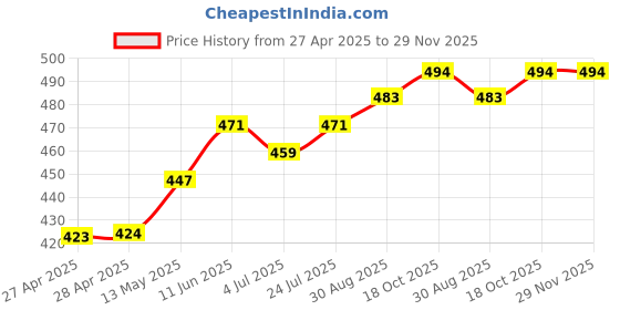 industrybuying.com KINGBRIGHT LED, Red/Grn/Blue, 80/280/70Mcd, Smd, KPHF-1612QBDSURKZGC (Pack of 5) kingbright Price History Graph from 27 Apr 2025 to 29 Nov 2025