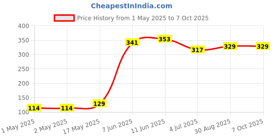 industrybuying.com KINGBRIGHT LED, Side View, Smd, Green, 12Mcd, KPA-3010SGC (Pack of 5) kingbright Price History Graph from 1 May 2025 to 7 Oct 2025