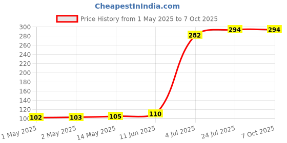 industrybuying.com KINGBRIGHT LED, Side View, Smd, Red, KPA-3010EC (Pack of 5) kingbright Price History Graph from 1 May 2025 to 7 Oct 2025