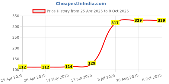 industrybuying.com KINGBRIGHT LED, Side View, Smd, Yellow, KPA-3010YC (Pack of 5) kingbright Price History Graph from 25 Apr 2025 to 8 Oct 2025