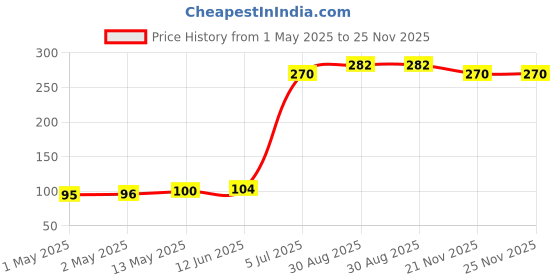 industrybuying.com KINGBRIGHT LED, Smd, 0603, 0.25 mm Thin, Green, KPG-1608CGKC-T (Pack of 5) kingbright Price History Graph from 1 May 2025 to 24 Nov 2025