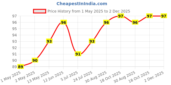 industrybuying.com KINGBRIGHT LED, Smd, 0603, 0.45 mm Height, Red, KPHM-1608SURCK (Pack of 5) kingbright Price History Graph from 1 May 2025 to 2 Dec 2025