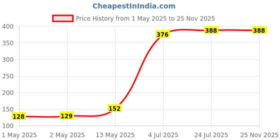 industrybuying.com KINGBRIGHT LED, Smd, 0603, Blue, KP-1608QBC-D (Pack of 5) kingbright Price History Graph from 1 May 2025 to 25 Nov 2025