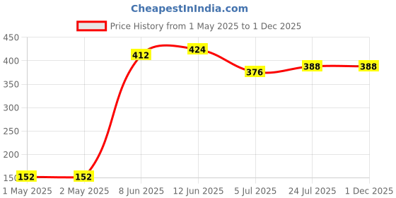 industrybuying.com KINGBRIGHT LED, Smd, 0603, Blue, KPT-1608QBC-D (Pack of 5) kingbright Price History Graph from 1 May 2025 to 30 Nov 2025