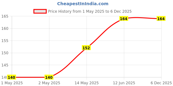 industrybuying.com KINGBRIGHT LED, Smd, 0603, Dome-Lens Blue, KPTD-1608QBC-D (Pack of 5) kingbright Price History Graph from 1 May 2025 to 5 Dec 2025