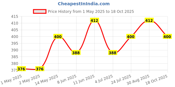 industrybuying.com KINGBRIGHT LED, Smd, 0603, Dome-Lens True-Green, KPTD-1608ZGC (Pack of 5) kingbright Price History Graph from 1 May 2025 to 18 Oct 2025