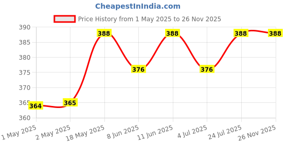 industrybuying.com KINGBRIGHT LED, Smd, 0603, True-Green, KP-1608ZGC (Pack of 5) kingbright Price History Graph from 1 May 2025 to 26 Nov 2025