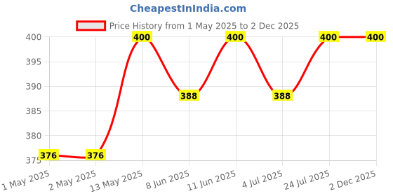 industrybuying.com KINGBRIGHT LED, Smd, 0603, True-Green, KPT-1608ZGC (Pack of 5) kingbright Price History Graph from 1 May 2025 to 2 Dec 2025