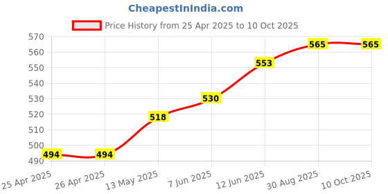 industrybuying.com KINGBRIGHT LED, Smd, 0805, Blue, KP-2012MBC (Pack of 5) kingbright Price History Graph from 25 Apr 2025 to 10 Oct 2025