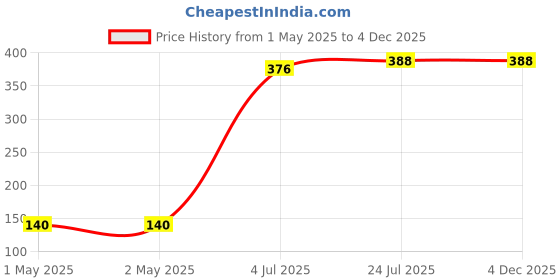 industrybuying.com KINGBRIGHT LED, Smd, 0805, Blue, KP-2012QBC-D (Pack of 5) kingbright Price History Graph from 1 May 2025 to 4 Dec 2025