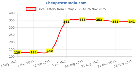 industrybuying.com KINGBRIGHT LED, Smd, 1104, Right Angle, Green, KPA-3010CGCK (Pack of 5) kingbright Price History Graph from 1 May 2025 to 26 Nov 2025