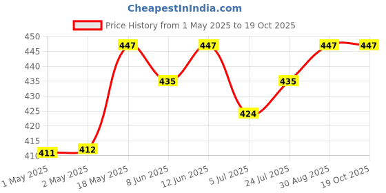 industrybuying.com KINGBRIGHT LED, Smd, 1104, Right Angle, Green, KPA-3010ZGC (Pack of 5) kingbright Price History Graph from 1 May 2025 to 18 Oct 2025