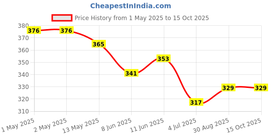 industrybuying.com KINGBRIGHT LED, Smd, 1104, Right Angle, Red, KPA-3010SURCK (Pack of 5) kingbright Price History Graph from 1 May 2025 to 15 Oct 2025