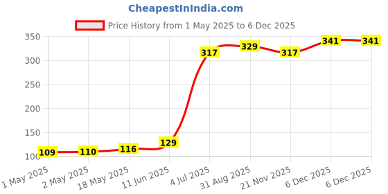 industrybuying.com KINGBRIGHT LED, Smd, 1104, Right Angle, Yellow, KPA-3010SYCK (Pack of 5) kingbright Price History Graph from 1 May 2025 to 4 Dec 2025