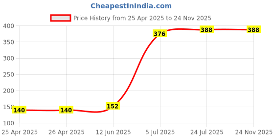 industrybuying.com KINGBRIGHT LED, Smd, 1206 Blue, KP-3216QBC-D (Pack of 5) kingbright Price History Graph from 25 Apr 2025 to 24 Nov 2025