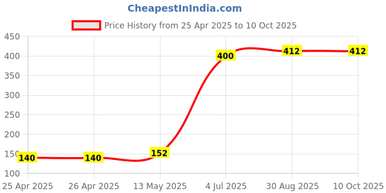 industrybuying.com KINGBRIGHT LED, Smd, 1206, Lens, Green, KPTD-3216SGC (Pack of 5) kingbright Price History Graph from 25 Apr 2025 to 9 Oct 2025