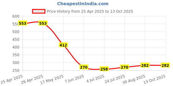 industrybuying.com KINGBRIGHT LED, Smd, 1206, Lens, Orange, KPTD-3216SEC (Pack of 5) kingbright Price History Graph from 25 Apr 2025 to 13 Oct 2025