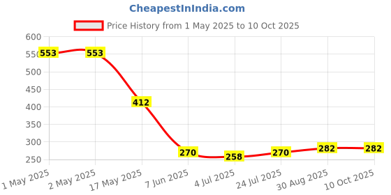 industrybuying.com KINGBRIGHT LED, Smd, 1206, Lens, Red, KPTD-3216SURC (Pack of 5) kingbright Price History Graph from 1 May 2025 to 10 Oct 2025