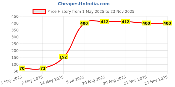industrybuying.com KINGBRIGHT LED, Smd, 1206, Lens, Ultra Orange, KPTD-3216SECK (Pack of 5) kingbright Price History Graph from 1 May 2025 to 23 Nov 2025