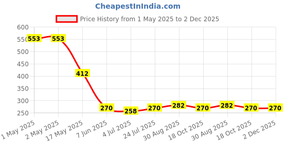 industrybuying.com KINGBRIGHT LED, Smd, 1206, Lens, Yellow, KPTD-3216SYC (Pack of 5) kingbright Price History Graph from 1 May 2025 to 2 Dec 2025