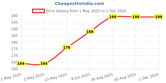 industrybuying.com KINGBRIGHT LED, Smd, 1206, Optic, Blue, Reverse, KPTL-3216QBC-D-01 (Pack of 5) kingbright Price History Graph from 1 May 2025 to 2 Dec 2025