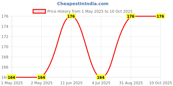 industrybuying.com KINGBRIGHT LED, Smd, 1206, Optic, Green, Reverse, KPTL-3216CGCK-01 (Pack of 5) kingbright Price History Graph from 1 May 2025 to 10 Oct 2025