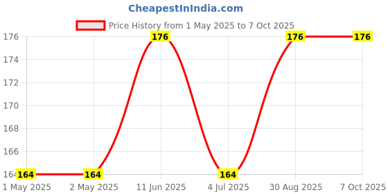 industrybuying.com KINGBRIGHT LED, Smd, 1206, Optic, Red, Reverse, KPTL-3216EC-01 (Pack of 5) kingbright Price History Graph from 1 May 2025 to 6 Oct 2025