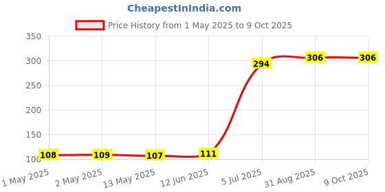 industrybuying.com KINGBRIGHT LED, Smd, 1206, Red, KP-3216SURC (Pack of 5) kingbright Price History Graph from 1 May 2025 to 8 Oct 2025