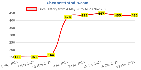 industrybuying.com KINGBRIGHT LED, Smd, 1206, Reverse, Blue, KPTR-3216QBC-D (Pack of 5) kingbright Price History Graph from 4 May 2025 to 21 Nov 2025