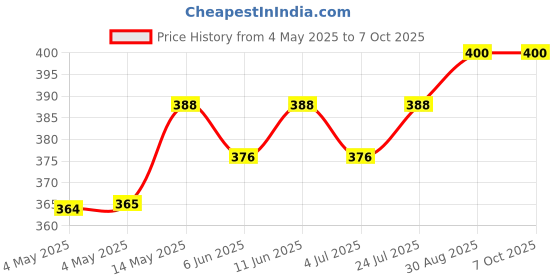 industrybuying.com KINGBRIGHT LED, Smd, 1206, Reverse, True-Green, KPTR-3216ZGC (Pack of 5) kingbright Price History Graph from 4 May 2025 to 7 Oct 2025