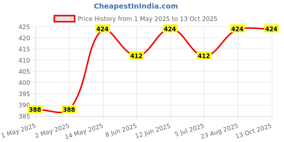 industrybuying.com KINGBRIGHT LED, Smd, 1206 True-Green, KP-3216ZGC (Pack of 5) kingbright Price History Graph from 1 May 2025 to 13 Oct 2025