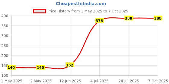 industrybuying.com KINGBRIGHT LED, Smd, 1206, With Optic, Red, KPTL-3216SURCK (Pack of 5) kingbright Price History Graph from 1 May 2025 to 7 Oct 2025