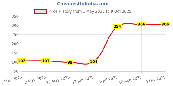 industrybuying.com KINGBRIGHT LED, Smd, 1206, Yellow, KP-3216SYC (Pack of 5) kingbright Price History Graph from 1 May 2025 to 8 Oct 2025