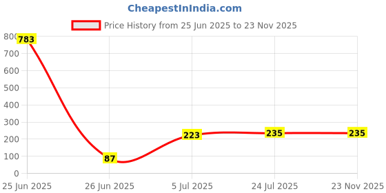 industrybuying.com KINGBRIGHT Led, SMD, 1206, Yellow, KP-3216YC (Pack of 5 Pcs) kingbright Price History Graph from 25 Jun 2025 to 23 Nov 2025