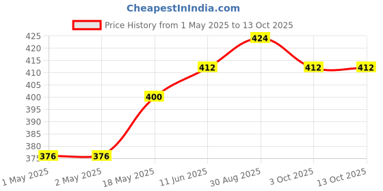 industrybuying.com KINGBRIGHT LED, Smd, 2.8 X 0.8 mm, Side-View, Blue, KA-2810AQBS-G (Pack of 5) kingbright Price History Graph from 1 May 2025 to 13 Oct 2025