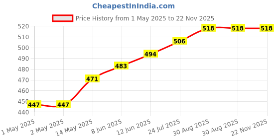 industrybuying.com KINGBRIGHT LED, Smd, 2.8 X 0.8 mm, Side-View, Grn, KA-2810AZGS-G (Pack of 5) kingbright Price History Graph from 1 May 2025 to 22 Nov 2025