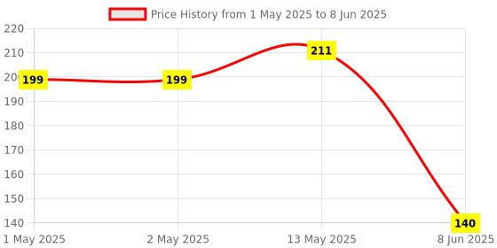 industrybuying.com KINGBRIGHT LED, Smd, 2.8 X 0.8 mm, Side-View, Red, KA-2810ASURSK (Pack of 5) kingbright Price History Graph from 1 May 2025 to 8 Jun 2025