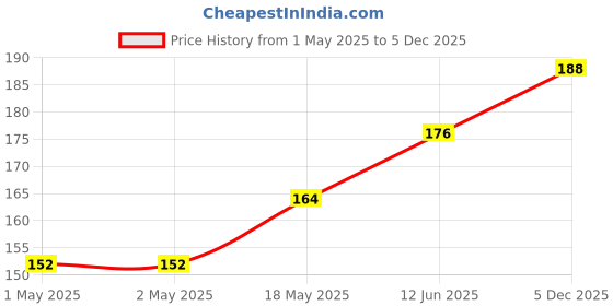 industrybuying.com KINGBRIGHT LED, Smd, 3.5X2.8 mm, Dome-Lens, Green, KPED-3528CGCK (Pack of 5) kingbright Price History Graph from 1 May 2025 to 5 Dec 2025