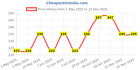 industrybuying.com KINGBRIGHT LED, Smd, Bi-Polar, 0805, Red Green, KPB-2012SURKCGKC (Pack of 5) kingbright Price History Graph from 1 May 2025 to 24 Nov 2025