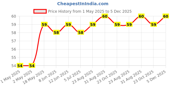 industrybuying.com KINGBRIGHT LED, Smd, Dome-Lens, Blue, KPD-3224QBC-D kingbright Price History Graph from 1 May 2025 to 5 Dec 2025