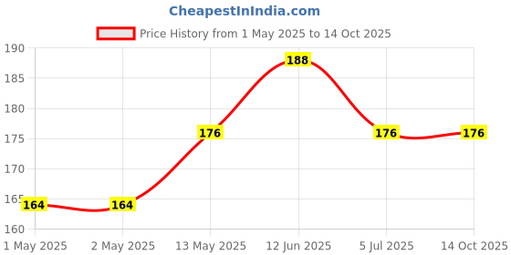 industrybuying.com KINGBRIGHT LED, Smd, Dome-Lens, Green, KPD-3224CGCK (Pack of 5) kingbright Price History Graph from 1 May 2025 to 14 Oct 2025