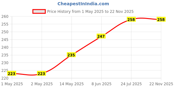 industrybuying.com KINGBRIGHT LED, Smd, Dome-Lens, Green, KPD-3224ZGC (Pack of 5) kingbright Price History Graph from 1 May 2025 to 22 Nov 2025